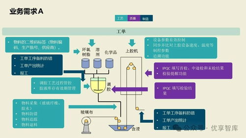 数字化智能工厂MES项目实施建设方案 基于PLM、NX、ERP、MES、TIA及WMS的供应链管理与信息系统集成服务