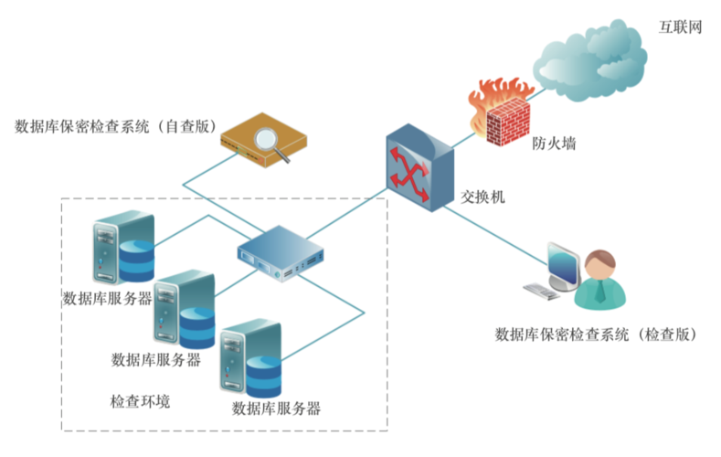 数据库保密检查系统的建设与信息系统集成服务中的关键实践